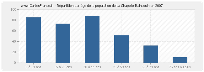 Répartition par âge de la population de La Chapelle-Rainsouin en 2007